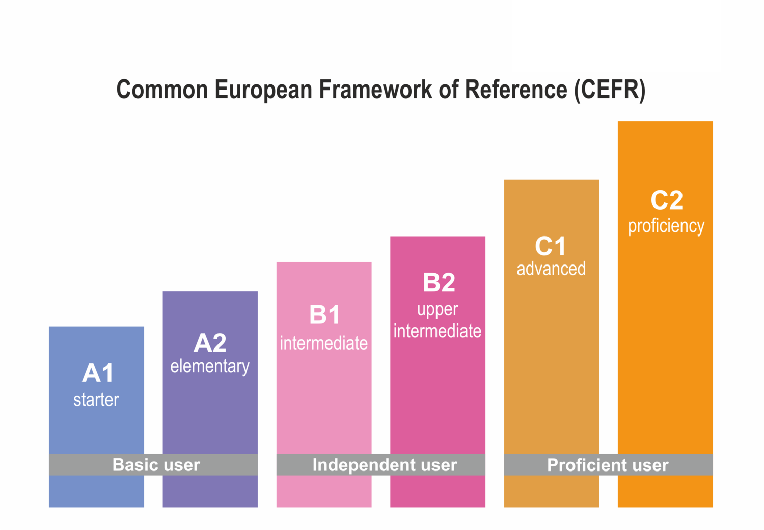 Шкала уровней владения языком CEFR